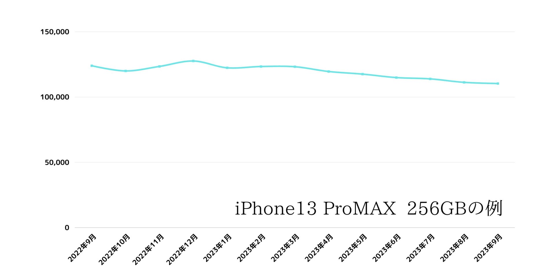 iPhone13 ProMAX 256GB買取価格推移
